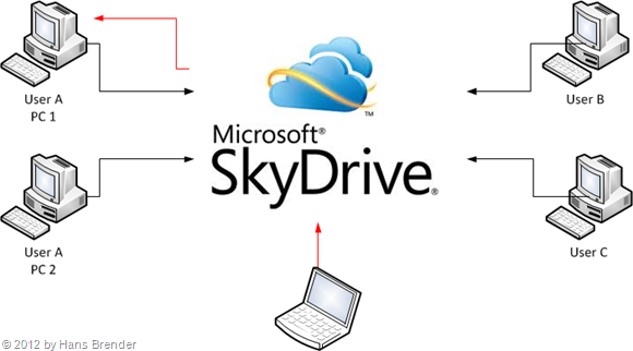 SkyDrive: was kann wie und wo synchronisiert und weitergegeben werden