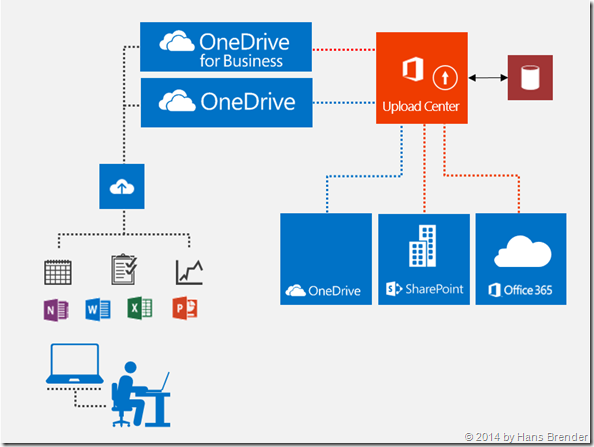 Synchronisierung OneDrive und OneDrive for Business