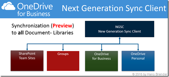 The Preview version of the Next Generation Sync Clientsyncs to all document libraries in Office 365