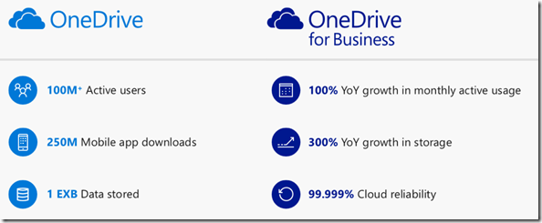 OneDrive in Zahlen, OneDrive for Business in Zahlen